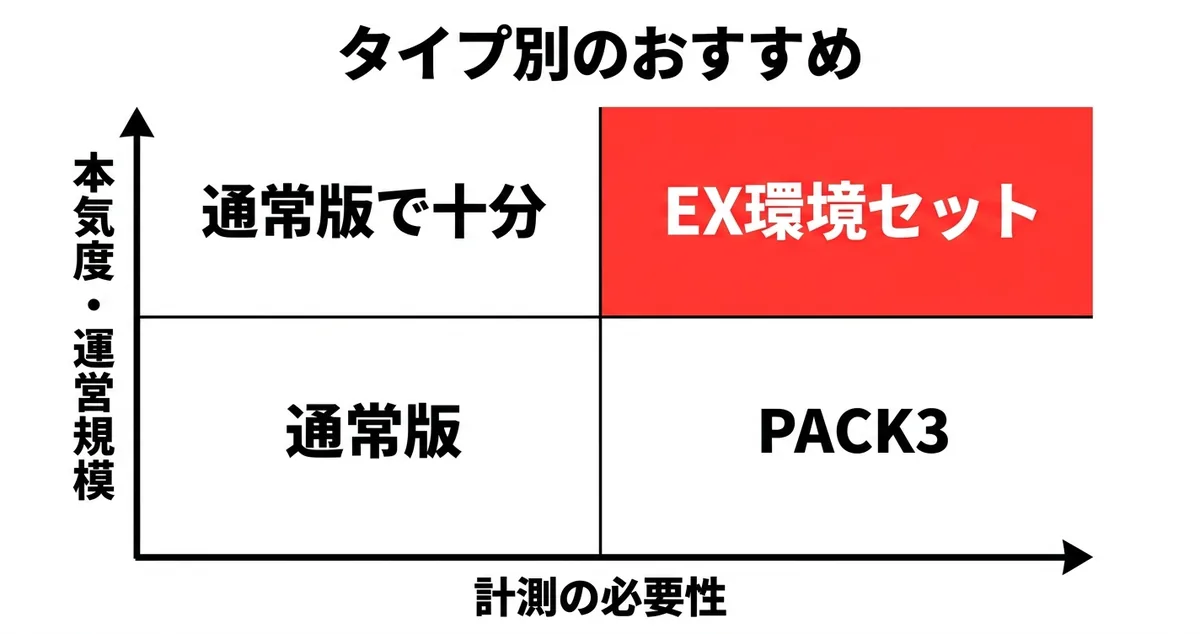 計測の必要性と運営規模でおすすめティアを分けたマトリクス図