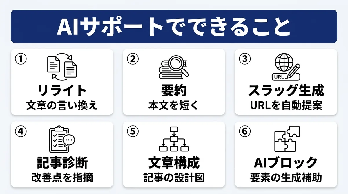 AFFINGER7のAIサポートで使えるリライトや要約など6つの機能を並べた図解