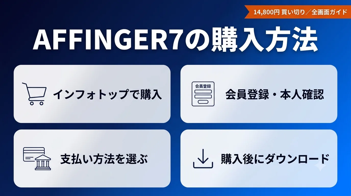 AFFINGER7の購入方法をインフォトップ登録・支払い・ダウンロードの4ステップで示したカバー画像