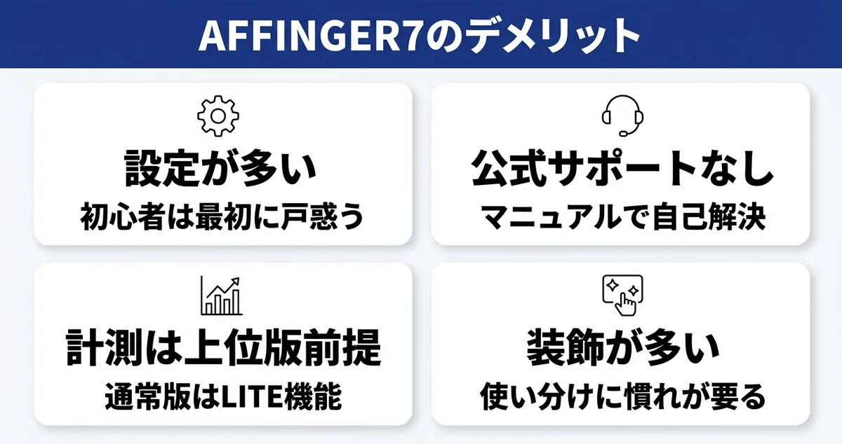 AFFINGER7のデメリット4点（設定が多い・公式サポートなし・計測は上位版前提・装飾の種類が多く慣れが要る）をカードで並べた図解