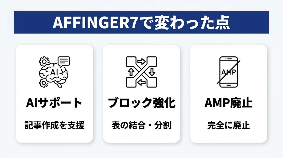 AFFINGER7で追加されたAIサポート・ブロック強化と廃止されたAMPの3つの変更点を示す図
