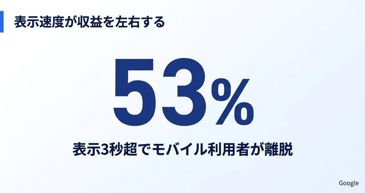 表示が3秒を超えるとモバイル利用者の53%が離脱することを示す数値ハイライトの図解