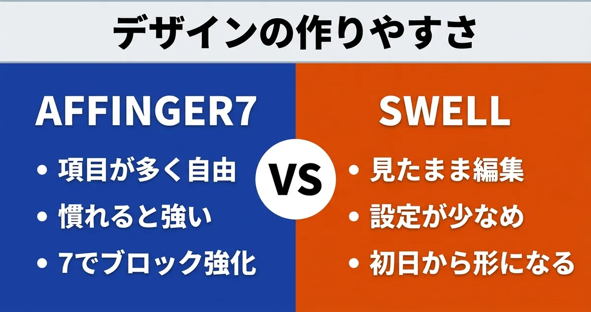 AFFINGER7とSWELLのデザインの作りやすさを左右で対比した比較図解