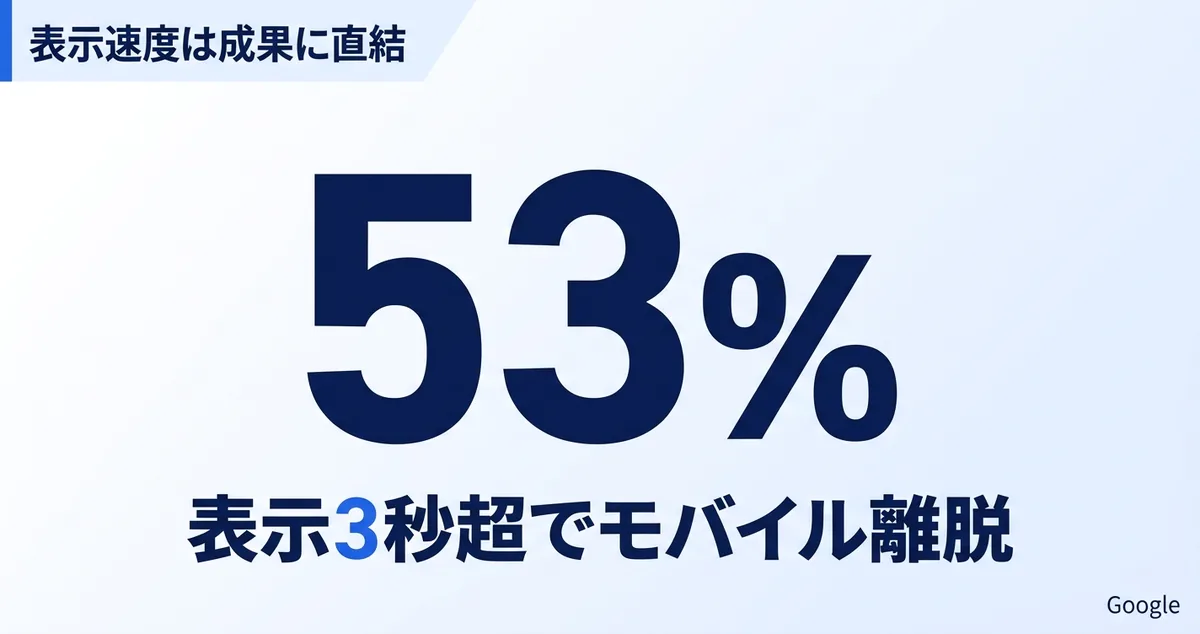 表示が3秒を超えるとモバイル利用者の53%が離脱するという統計を示した図