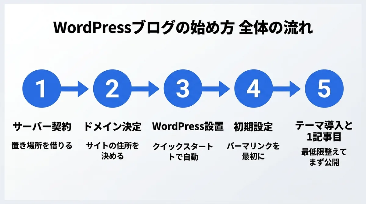 サーバー契約から最初の記事公開までのWordPressブログ開設手順のフロー図