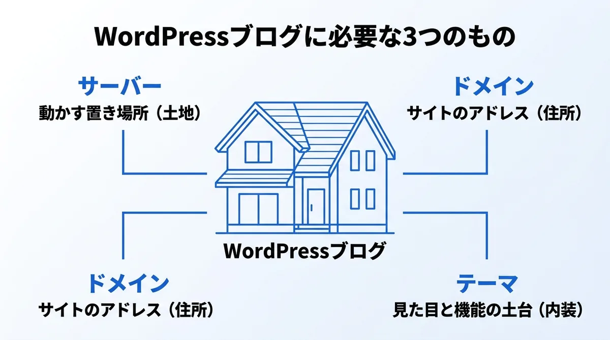 WordPressブログに必要なサーバー・ドメイン・テーマの役割を示す図解