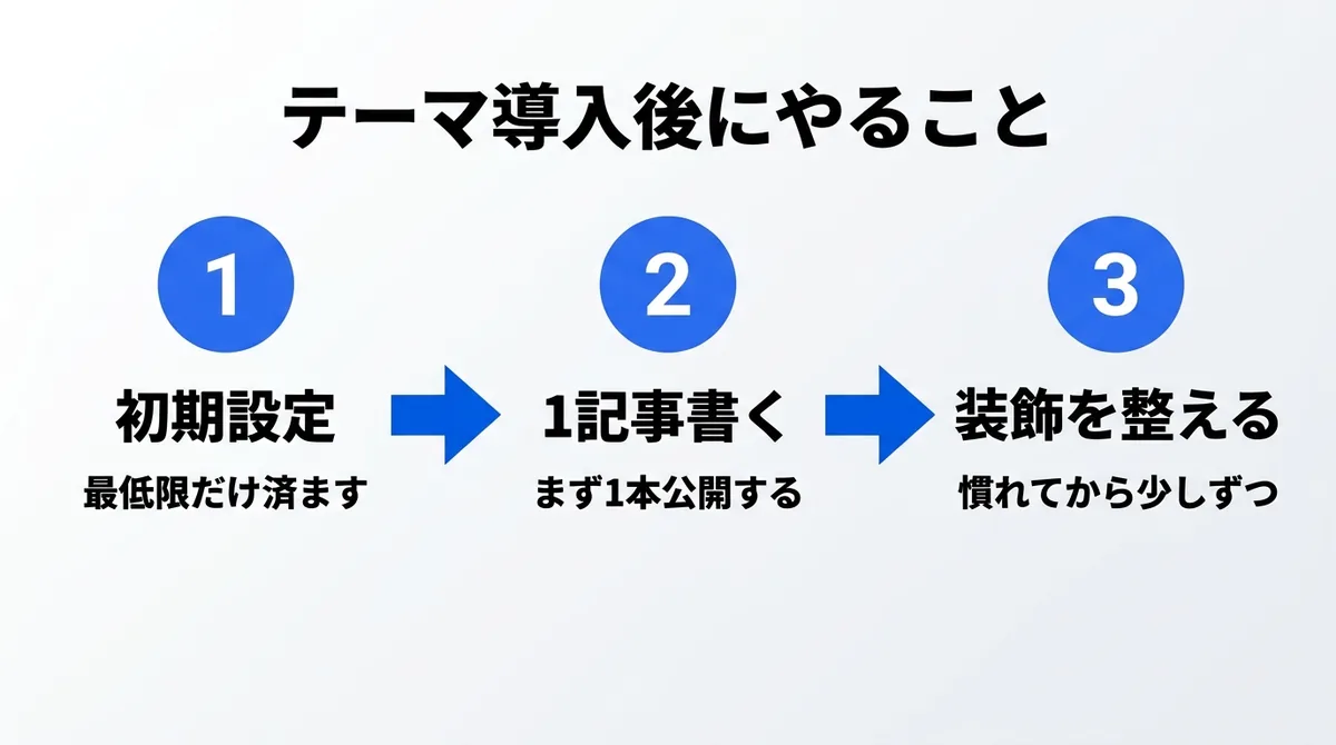 WordPressテーマ導入後にやる3つの手順を左から右へ示したフロー図